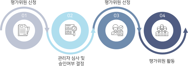 01.평가위원신청 > 02.관리자 심사 및 승인여부 결정 > 03.평가위원 선정 > 04.평가위원 활동